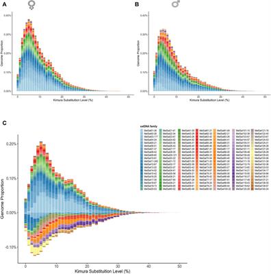 Genomic Differences Between the Sexes in a Fish Species Seen Through Satellite DNAs